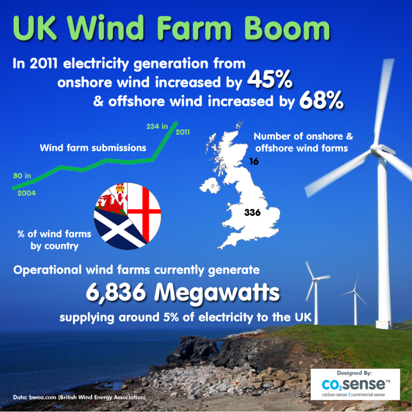 uk-wind-farm-statistics_5033588f83d8c-21ab7e71 image Dear Mr Energy Secretary, Where is their English manifesto on Energy.